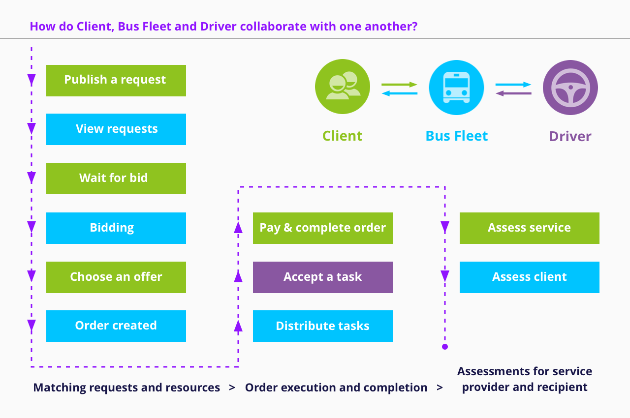 Bus Rental Workflow