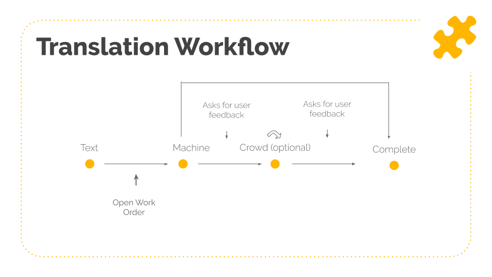 translation workflow