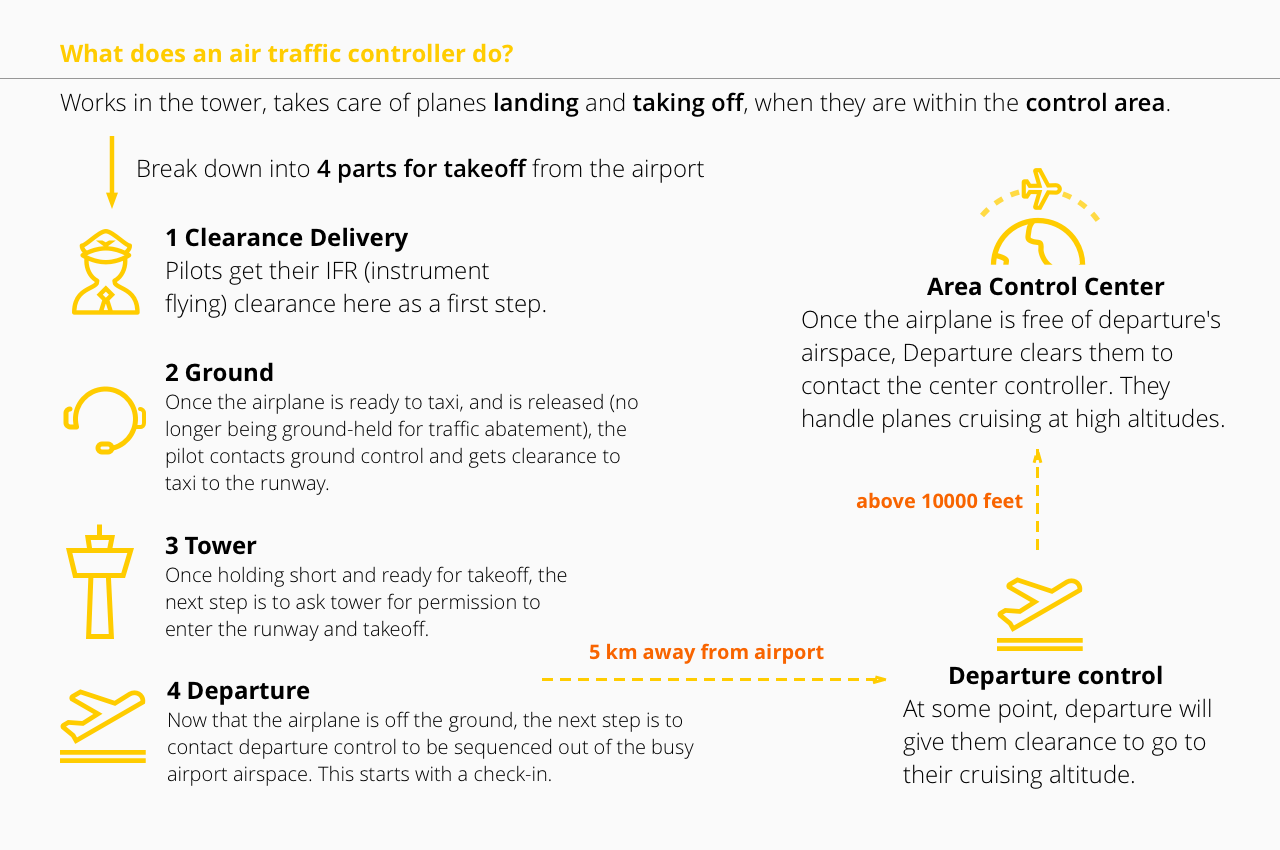 Air Traffic Controller Workflow